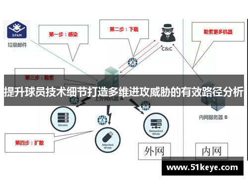 提升球员技术细节打造多维进攻威胁的有效路径分析